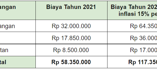 Mengapa Biaya Kuliah Sangat Mahal Saat Ini?