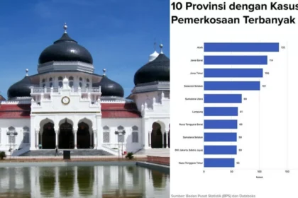 Aceh Jadi Provinsi dengan Jumlah Kasus Perkosaan Tertinggi