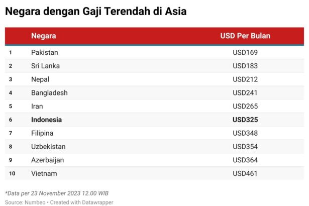 Indonesia Masuk 10 Besar Negara Upah Minimum Terendah