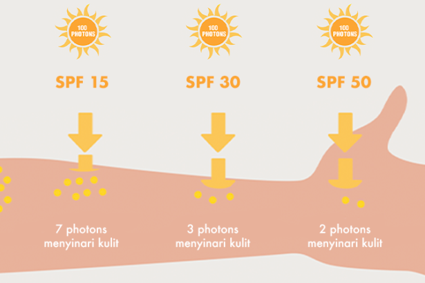 Cukupkah SPF 30 Melindungi Kulit dari Sinar Matahari?